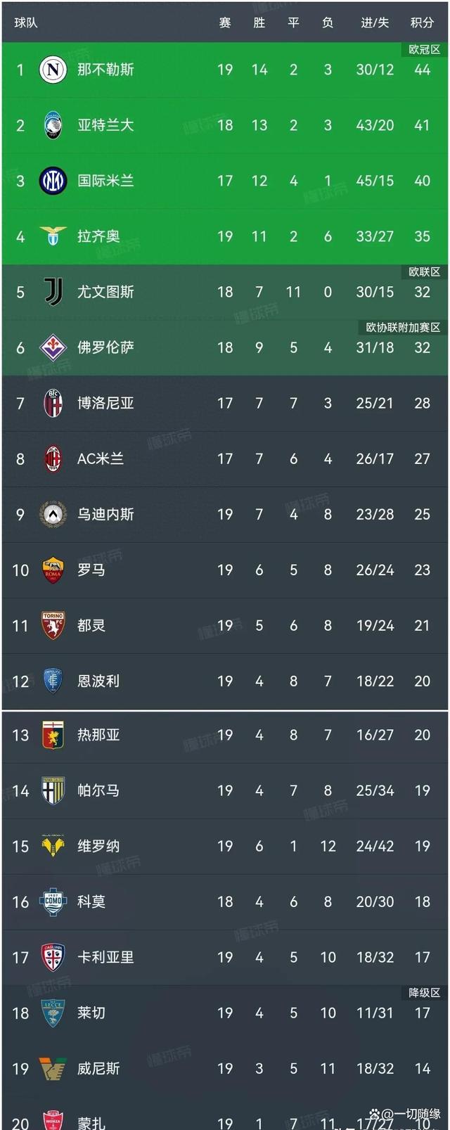 拉齐奥遭遇连败，积分榜下滑